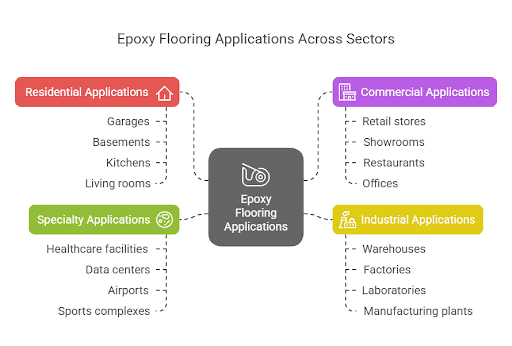 Collage showing different epoxy flooring uses in residential and commercial spaces