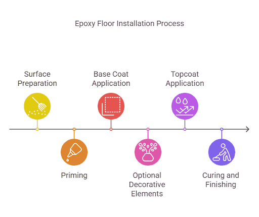 Epoxy Floor Installation Process